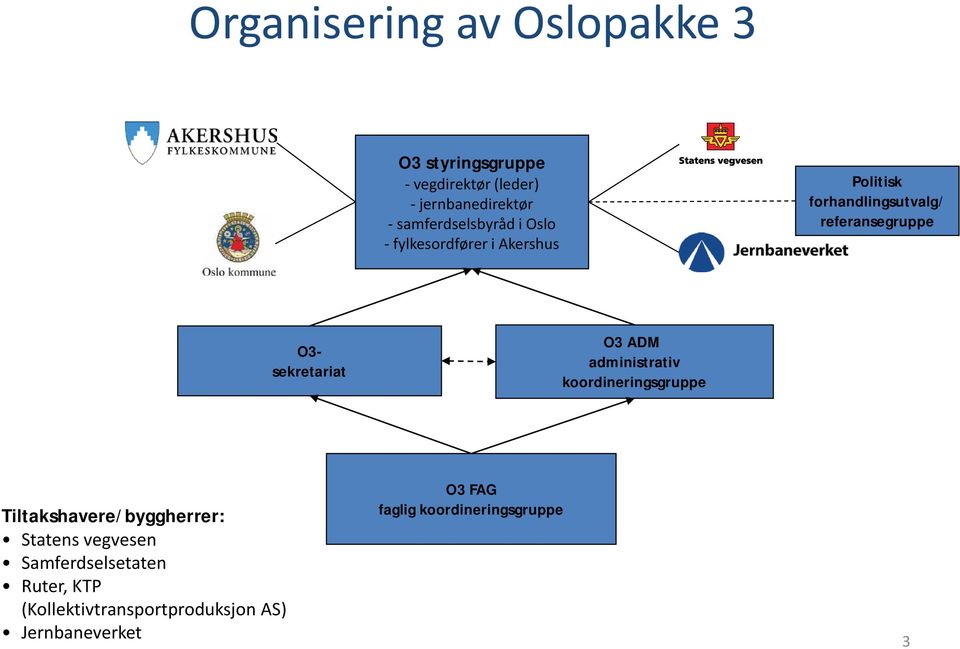 O3- sekretariat O3 ADM administrativ koordineringsgruppe Tiltakshavere/byggherrer: Statens vegvesen