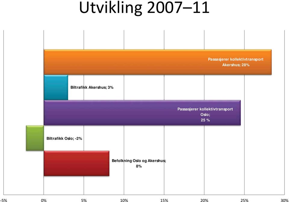 kollektivtransport Oslo; 25 % Biltrafikk Oslo; -2%