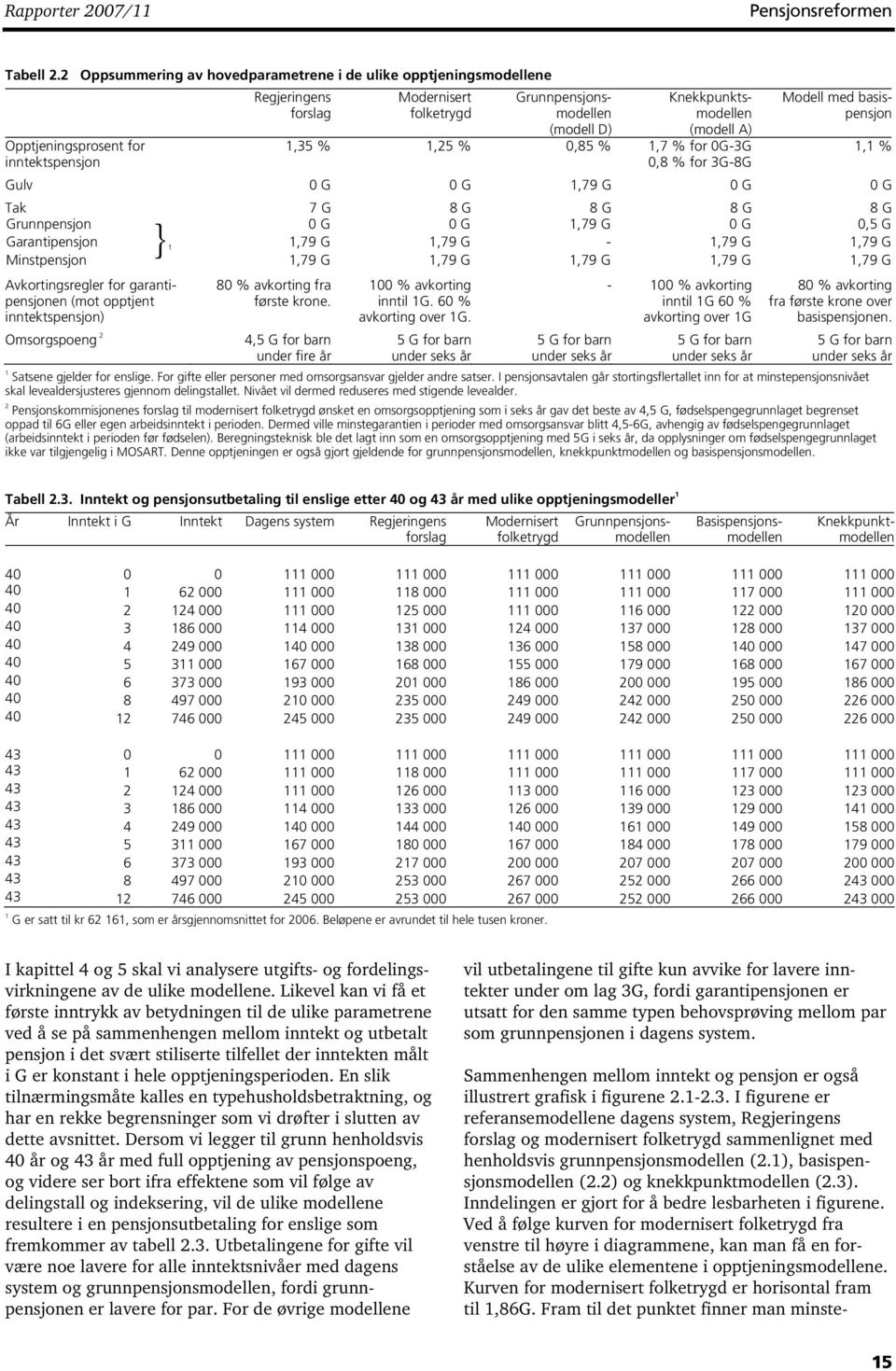 Knekkpunktsmodellen (modell A),35 %,25 % 0,85 %,7 % for 0G-3G 0,8 % for 3G-8G Modell med basispensjon Gulv 0 G 0 G,79 G 0 G 0 G Tak 7 G 8 G 8 G 8 G 8 G Grunnpensjon 0 G 0 G,79 G 0 G 0,5 G