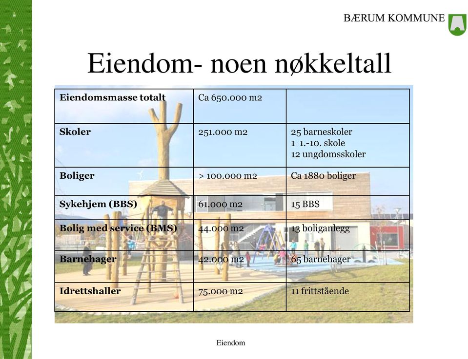 000 m2 Ca 1880 boliger Sykehjem (BBS) 61.