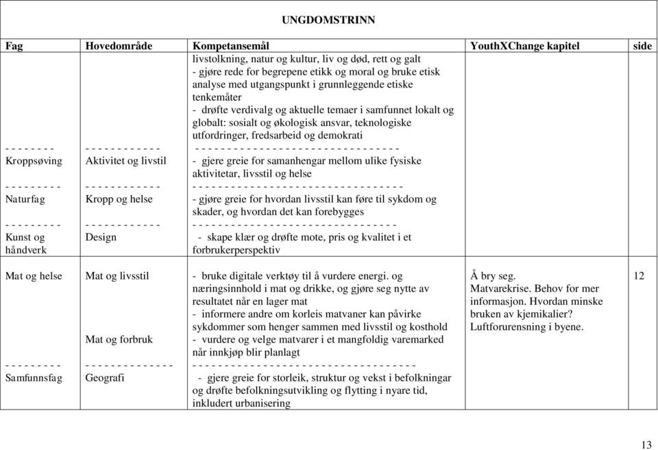 utfordringer, fredsarbeid og demokrati - - - - - - - - - - - - - - - - - - - - - - - - - - - - - - - - Kroppsøving Aktivitet og livstil - gjere greie for samanhengar mellom ulike fysiske aktivitetar,