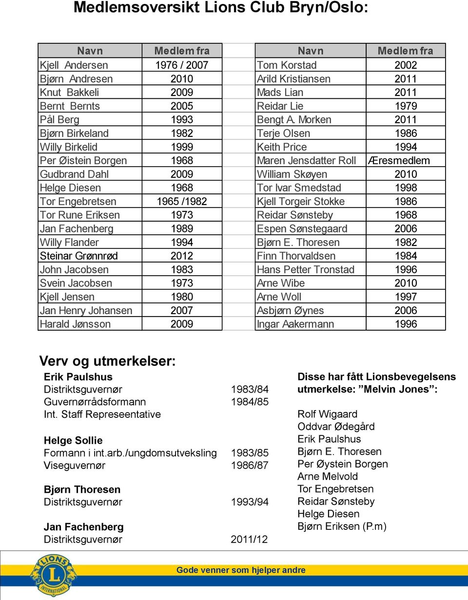 Morken 2011 Bjørn Birkeland 1982 Terje Olsen 1986 Willy Birkelid 1999 Keith Price 1994 Per Øistein Borgen 1968 Maren Jensdatter Roll Æresmedlem Gudbrand Dahl 2009 William Skøyen 2010 Helge Diesen