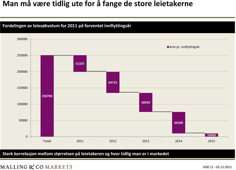 innflyttingsår 250000 51325 200000 150000 64725 250700 100000 58550 50000 66100 0 Totalt 2011