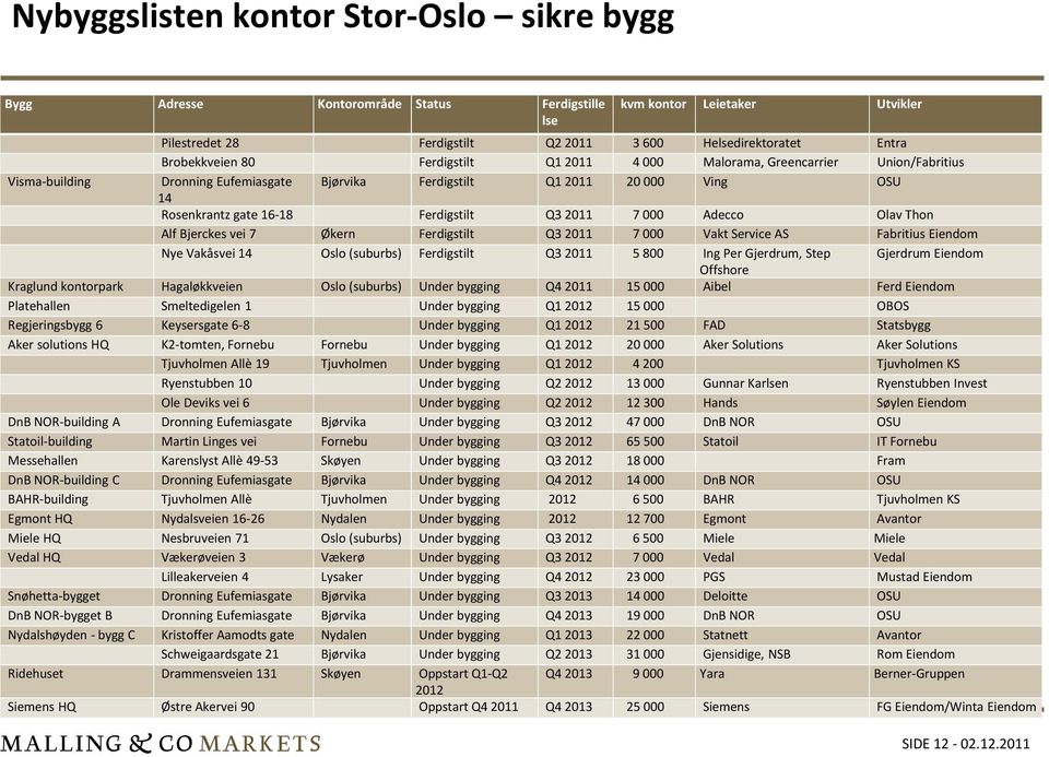 Adecco Olav Thon Alf Bjerckes vei 7 Økern Ferdigstilt Q3 2011 7000 Vakt Service AS Fabritius Eiendom Nye Vakåsvei 14 Oslo (suburbs) Ferdigstilt Q3 2011 5800 Ing Per Gjerdrum, Step Gjerdrum Eiendom