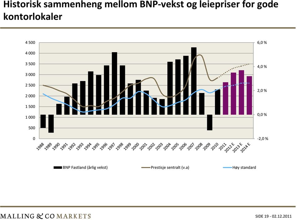 4,0 % 2,0 % 1 500 1 000 0,0 % 500 0-2,0 % BNP Fastland