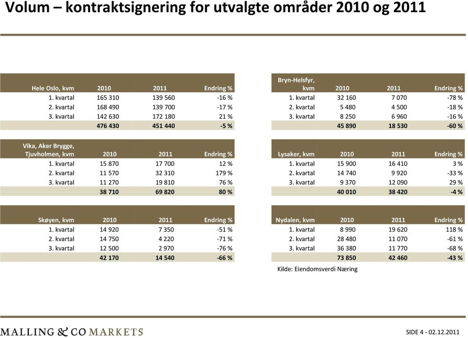 kvartal 8250 6960-16% 476 430 451 440-5% 45890 18530-60% Vika, Aker Brygge, Tjuvholmen, kvm 2010 2011 Endring % Lysaker, kvm 2010 2011 Endring % 1. kvartal 15870 17700 12 % 1.