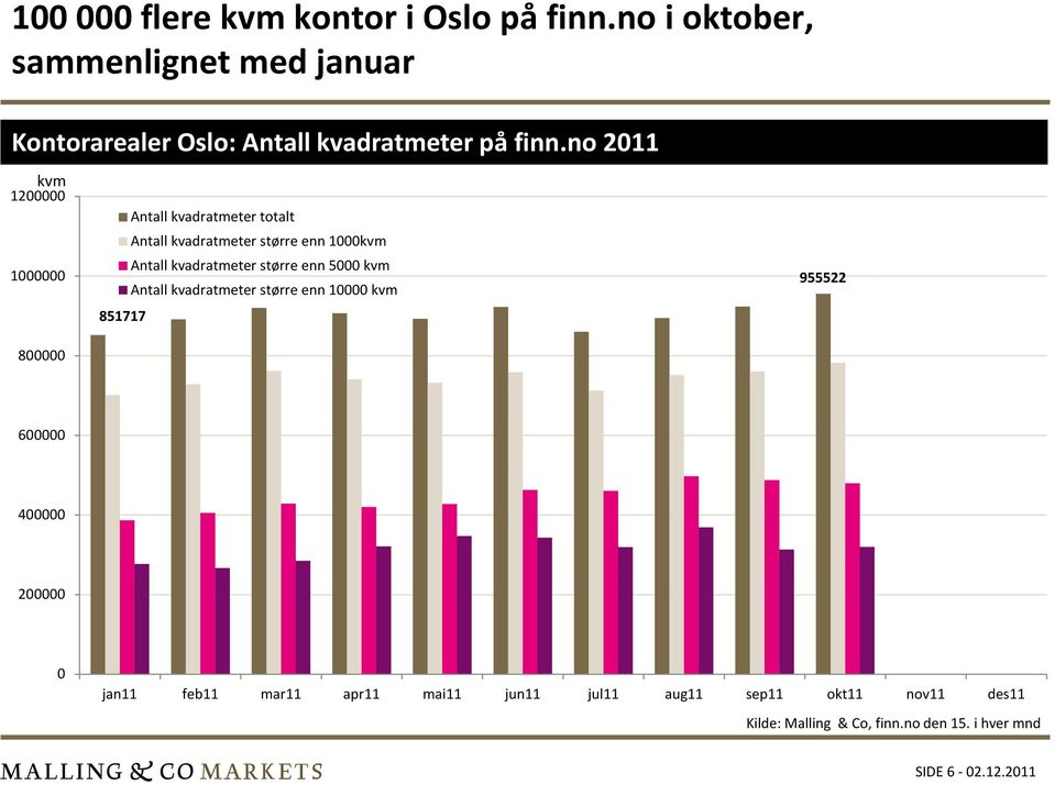 no 2011 kvm 1200000 1000000 800000 Antall kvadratmeter totalt Antall kvadratmeter større enn 1000kvm Antall