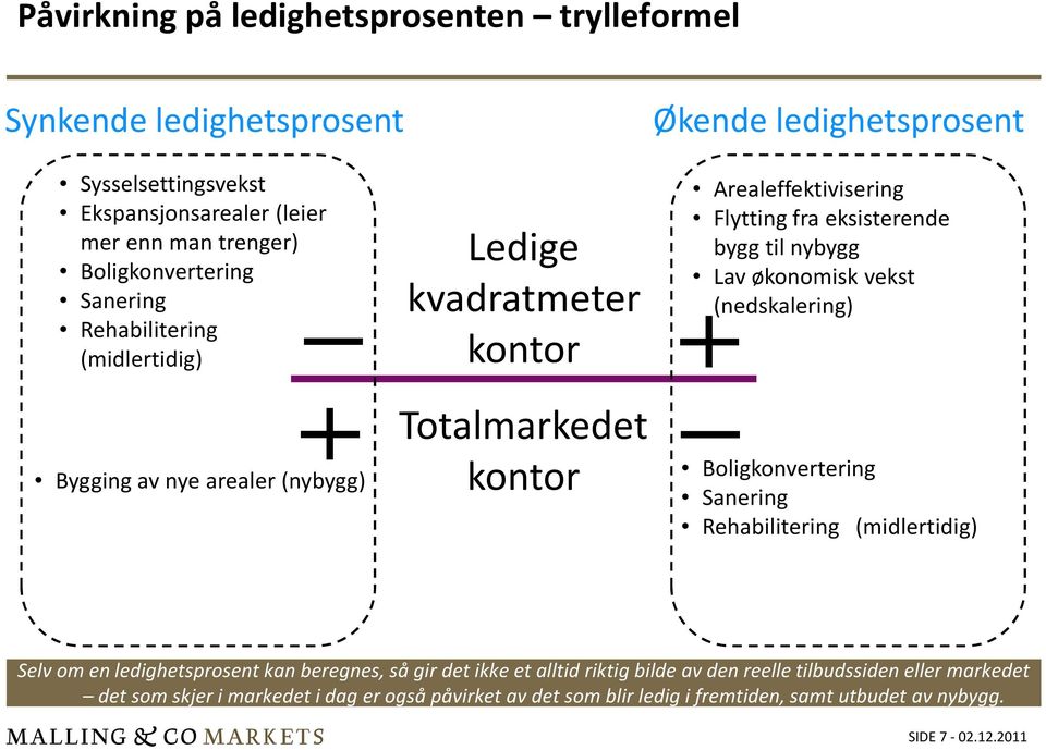 eksisterende bygg til nybygg Lav økonomisk vekst (nedskalering) Boligkonvertering Sanering Rehabilitering (midlertidig) Selv om en ledighetsprosent kan beregnes, så gir det