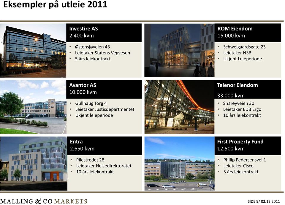 000 kvm Gullhaug Torg 4 Leietaker Justisdepartmentet Ukjent leieperiode Telenor Eiendom 33.