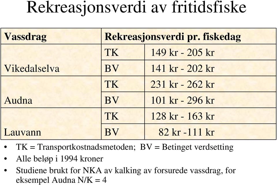 kr - 163 kr BV 82 kr -111 kr TK = Transportkostnadsmetoden; BV = Betinget verdsetting Alle