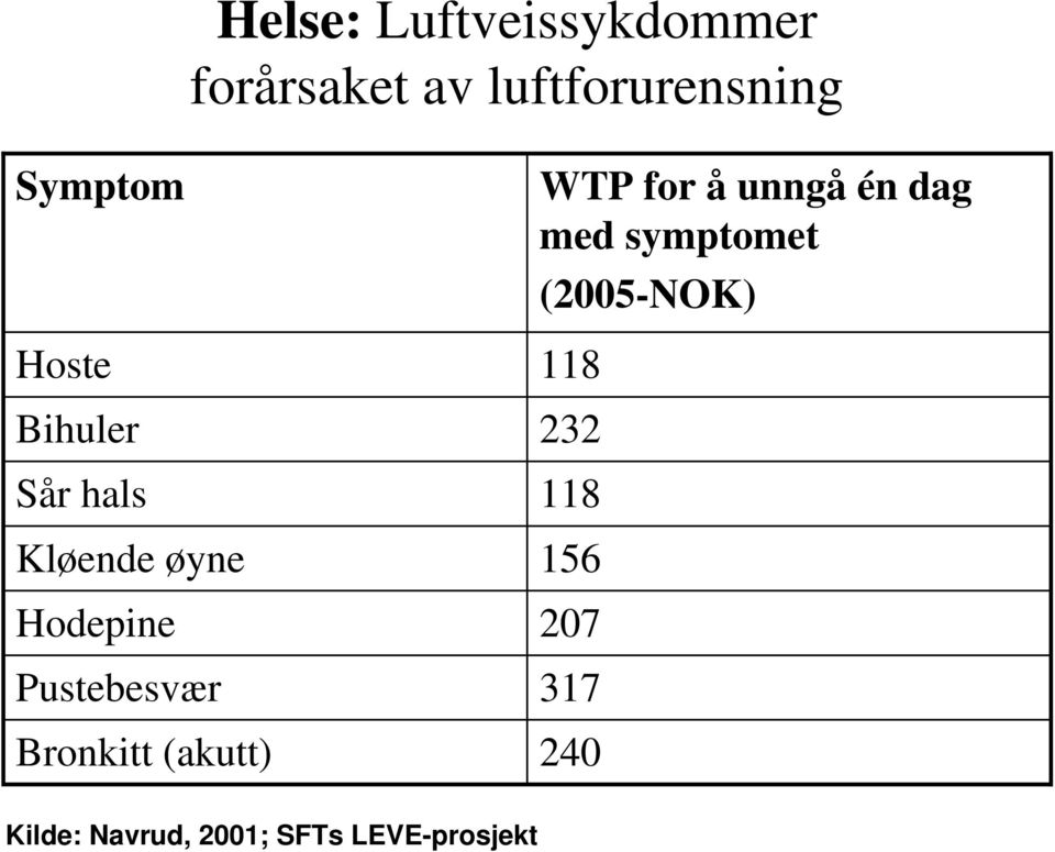 Bronkitt (akutt) WTP for å unngå én dag med symptomet