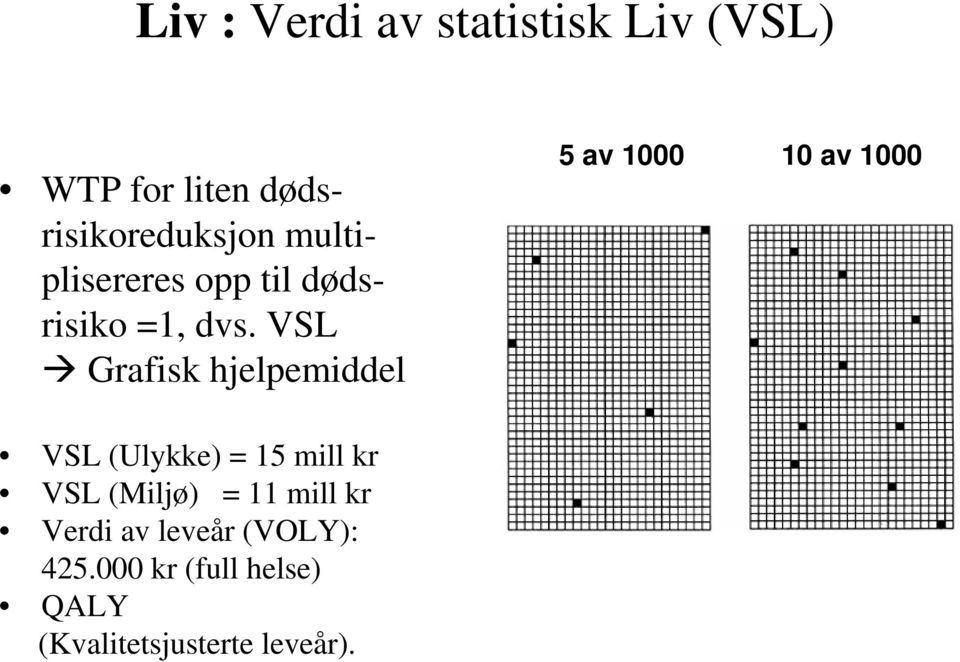 VSL Grafisk hjelpemiddel 5 av 1000 10 av 1000 VSL (Ulykke) = 15 mill kr