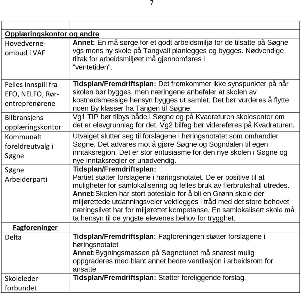 Bilbransjens opplæringskontor Kommunalt foreldreutvalg i Søgne Søgne Arbeiderparti Fagforeninger Delta Felles innspill fra EFO, NELFO, Rørentreprenørene Skolelederforbundet Tidsplan/Fremdriftsplan: