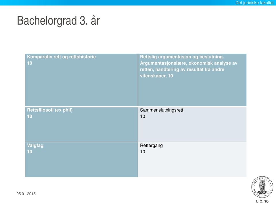 Rettssystemet, Rettskilder Kravsrettigheter 10 Rettsfilosofi 25 (ex phil) Statsforfatningsrett og 10 menneskerettigheter 10 EU-/EØS-rett 10 Valgfag 10