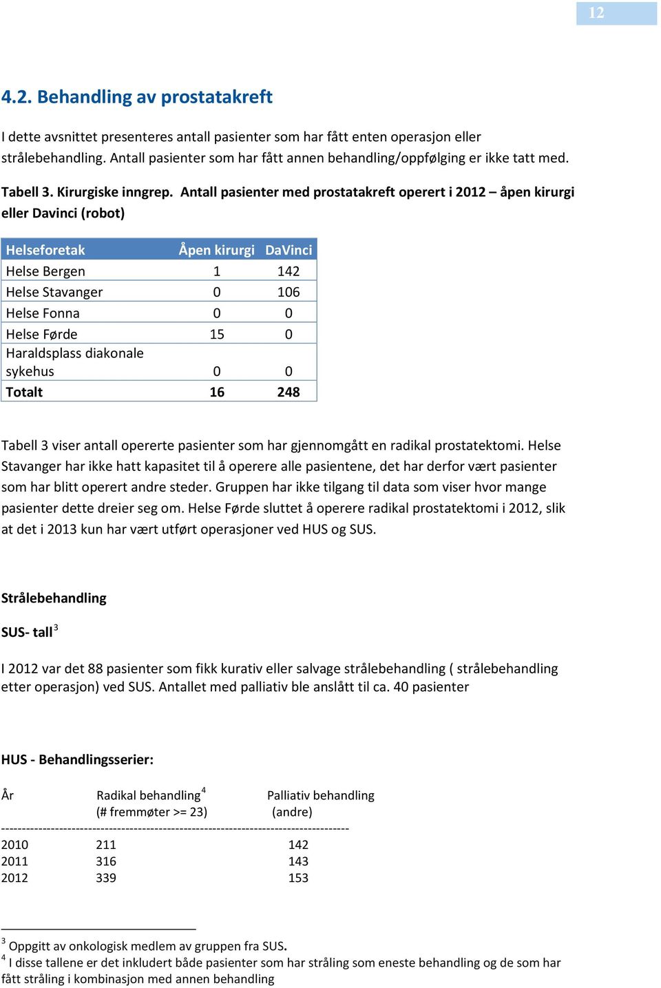 Antall pasienter med prostatakreft operert i 2012 åpen kirurgi eller Davinci (robot) Helseforetak Åpen kirurgi DaVinci Helse Bergen 1 142 Helse Stavanger 0 106 Helse Fonna 0 0 Helse Førde 15 0