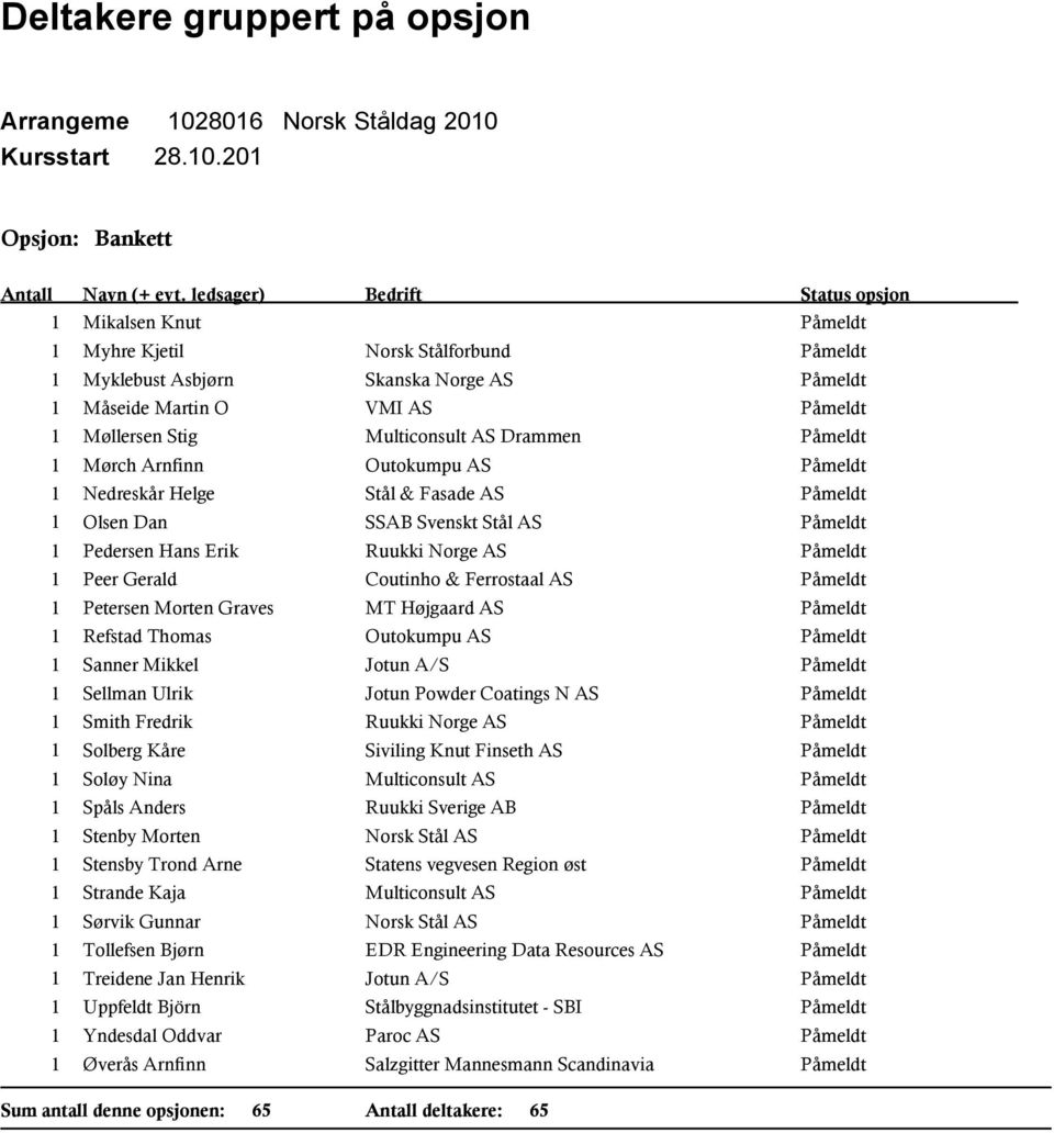 Multiconsult AS Drammen Påmeldt 1 Mørch Arnfinn Outokumpu AS Påmeldt 1 Nedreskår Helge Stål & Fasade AS Påmeldt 1 Olsen Dan SSAB Svenskt Stål AS Påmeldt 1 Pedersen Hans Erik Påmeldt 1 Peer Gerald