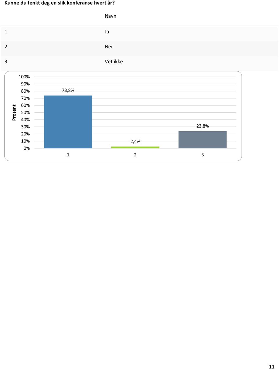 Navn 1 Ja 2 Nei 3 Vet ikke 100% 90%