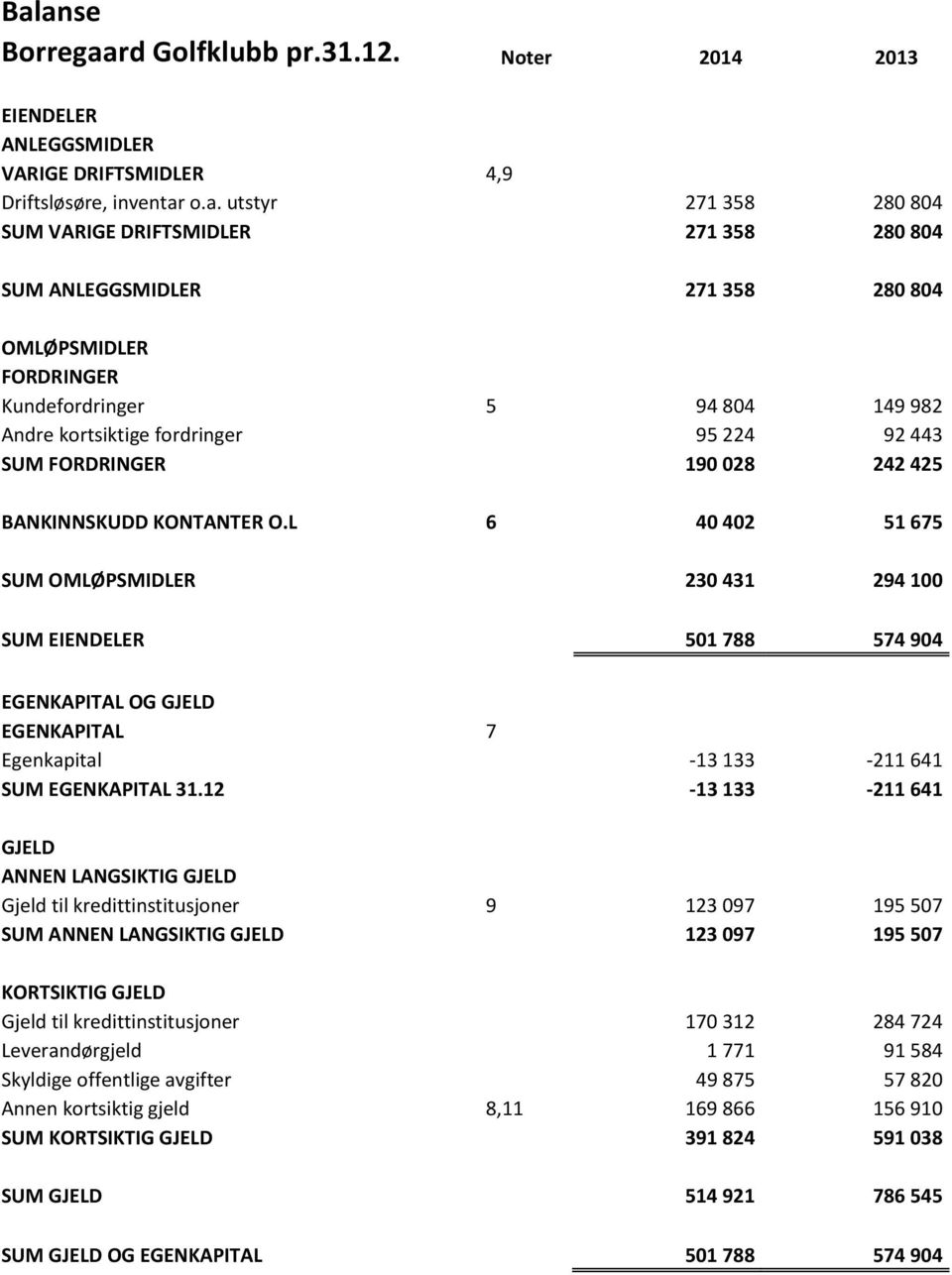 L 6 40 402 51 675 SUM OMLØPSMIDLER 230 431 294 100 SUM EIENDELER 501 788 574 904 EGENKAPITAL OG GJELD EGENKAPITAL 7 Egenkapital -13 133-211 641 SUM EGENKAPITAL 31.