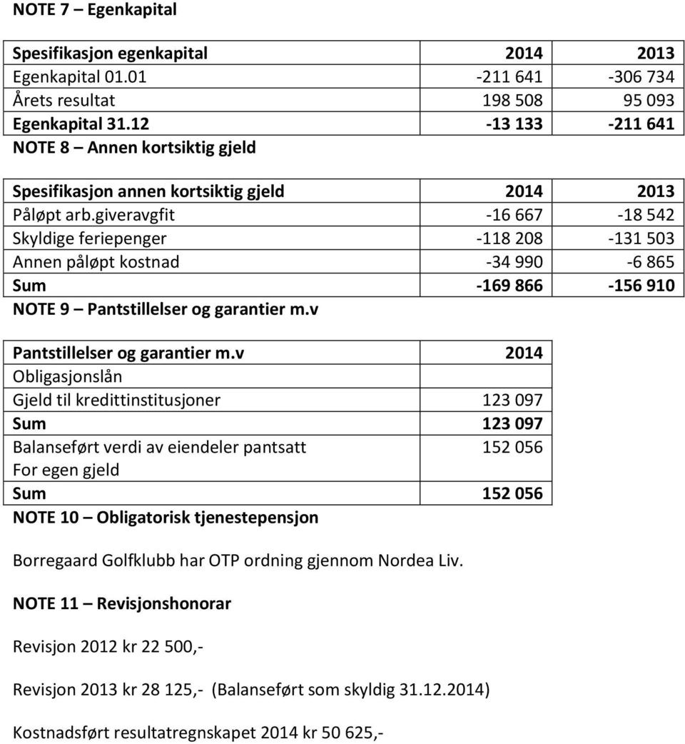 giveravgfit -16 667-18 542 Skyldige feriepenger -118 208-131 503 Annen påløpt kostnad -34 990-6 865 Sum -169 866-156 910 NOTE 9 Pantstillelser og garantier m.v Pantstillelser og garantier m.