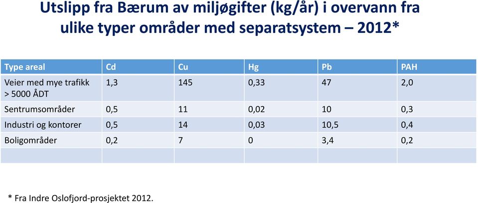 1,3 145 0,33 47 2,0 Sentrumsområder 0,5 11 0,02 10 0,3 Industri og kontorer 0,5