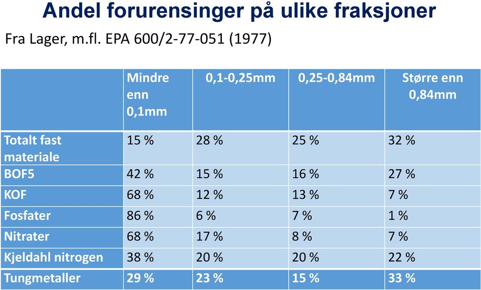 Totalt fast 15 % 28 % 25 % 32 % materiale BOF5 42 % 15 % 16 % 27 % KOF 68 % 12 % 13 % 7