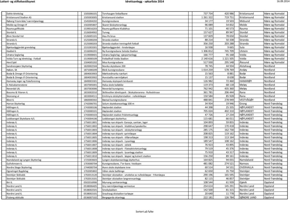 golfklubb 1539016203 Rauma golfbane Klubbhus 71 101 40 573 Rauma Møre og Romsdal Stordal IL 1526004902 Turveg 157 627 89 947 Stordal Møre og Romsdal Øvre Stordal Vel 1526005101 Hau-Pe brua 137 829 78