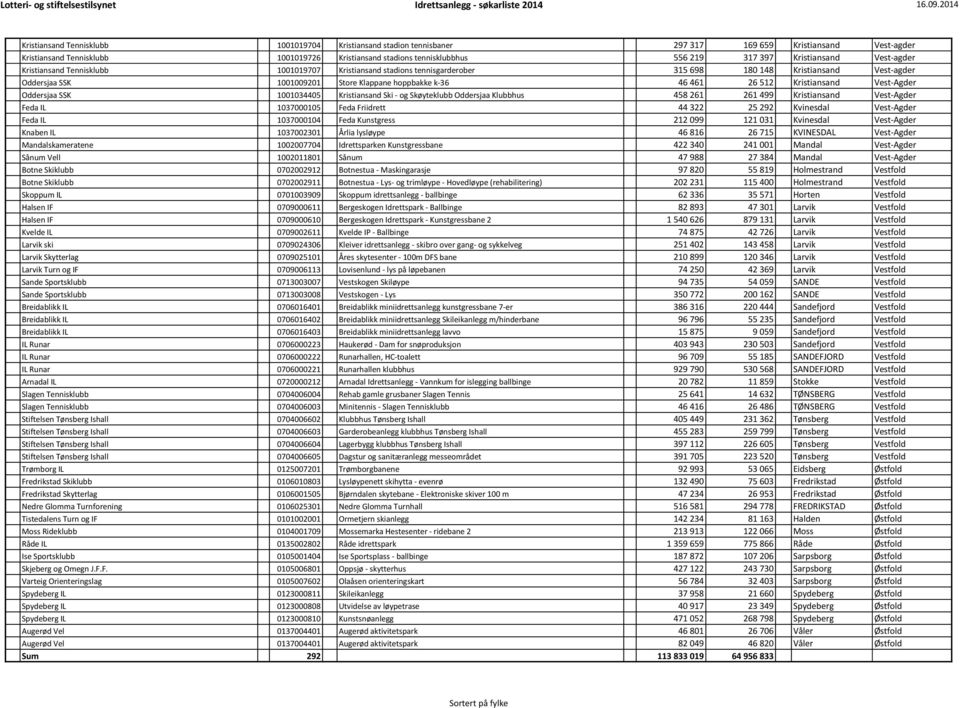 461 26 512 Kristiansand Vest-Agder Oddersjaa SSK 1001034405 Kristiansand Ski - og Skøyteklubb Oddersjaa Klubbhus 458 261 261 499 Kristiansand Vest-Agder Feda IL 1037000105 Feda Friidrett 44 322 25