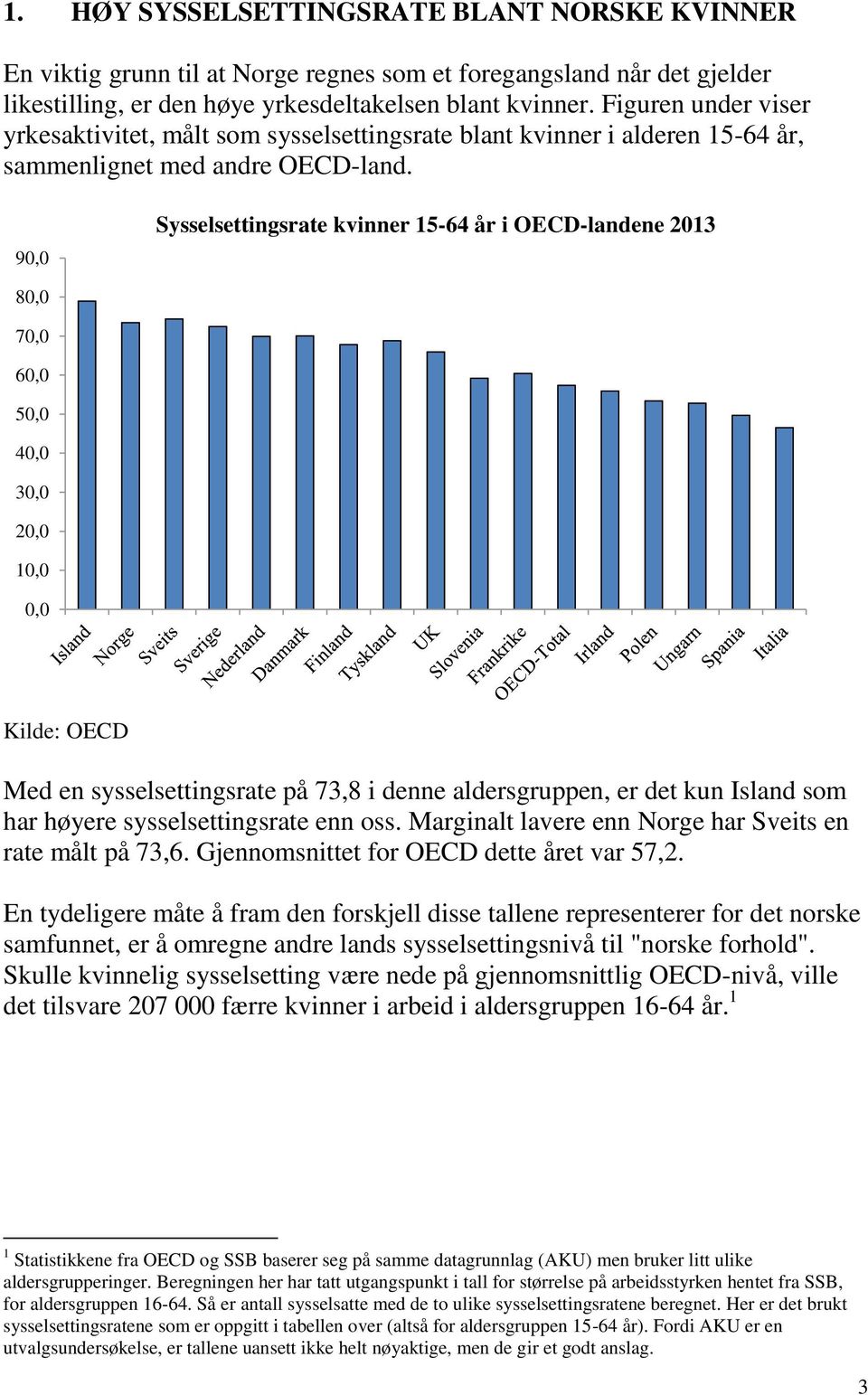 9, Sysselsettingsrate kvinner 15-64 år i OECD-landene 213 8, 7, 6, 5, 4, 3, 2, 1,, Kilde: OECD Med en sysselsettingsrate på 73,8 i denne aldersgruppen, er det kun Island som har høyere