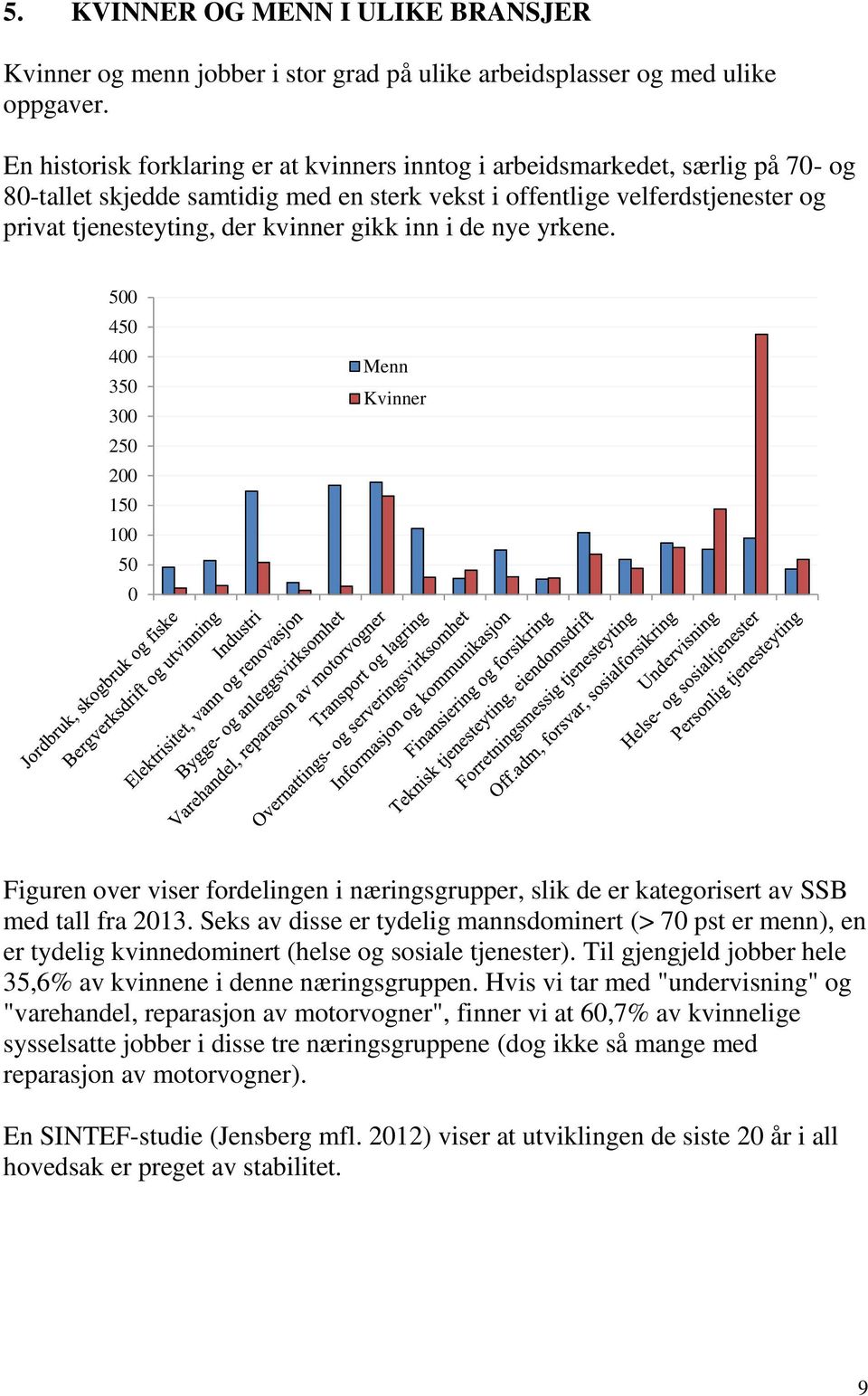inn i de nye yrkene. 5 45 4 35 3 25 2 15 1 5 Menn Kvinner Figuren over viser fordelingen i næringsgrupper, slik de er kategorisert av SSB med tall fra 213.