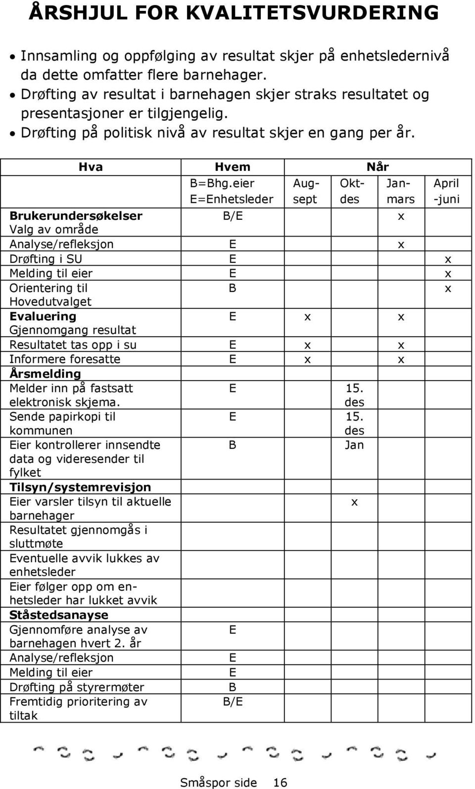 eier E=Enhetsleder Augsept Oktdes Janmars April -juni Brukerundersøkelser B/E x Valg av område Analyse/refleksjon E x Drøfting i SU E x Melding til eier E x Orientering til B x Hovedutvalget