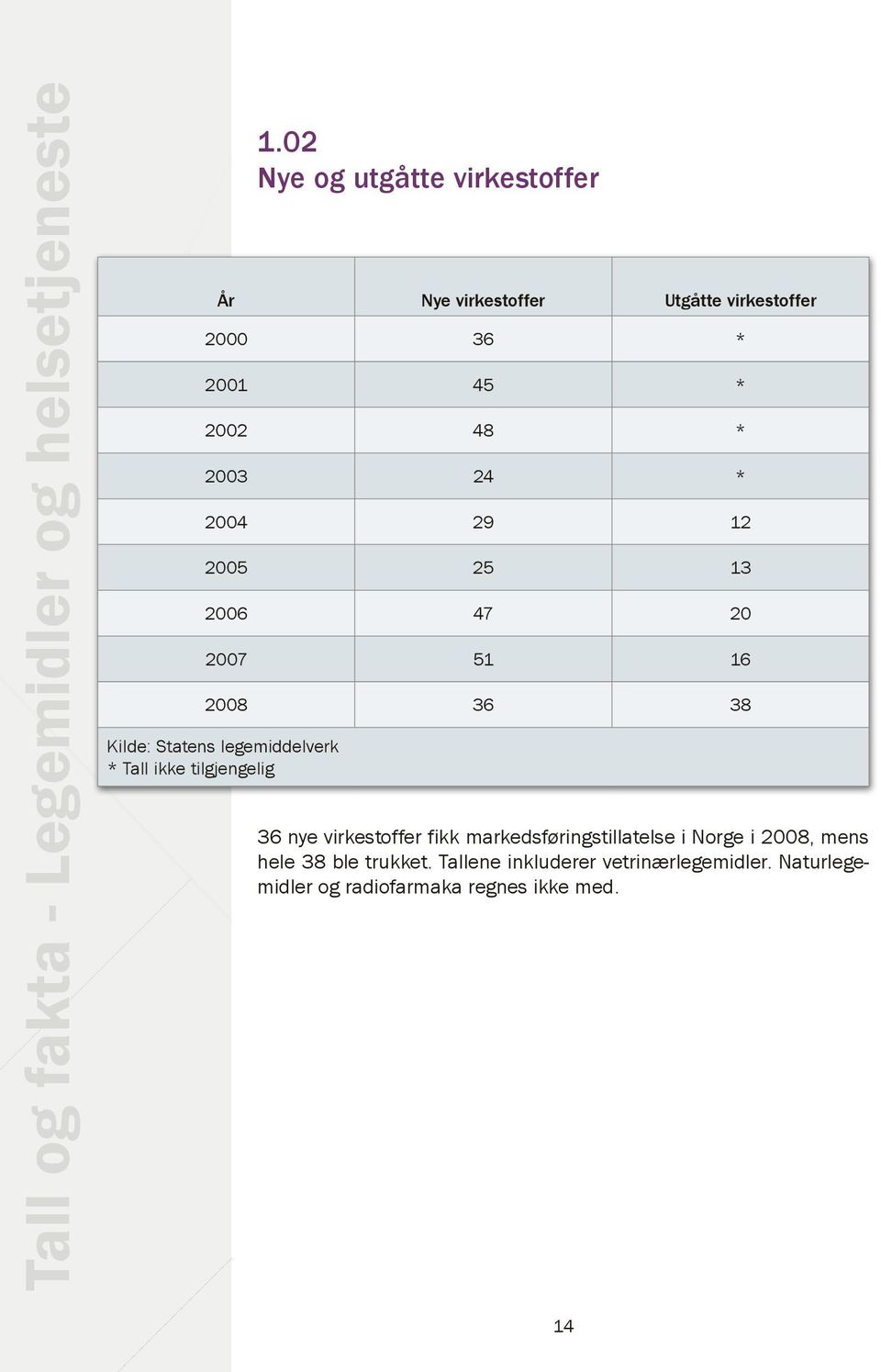 2004 29 12 2005 25 13 2006 47 20 2007 51 16 2008 36 38 Kilde: Statens legemiddelverk * Tall ikke tilgjengelig 36