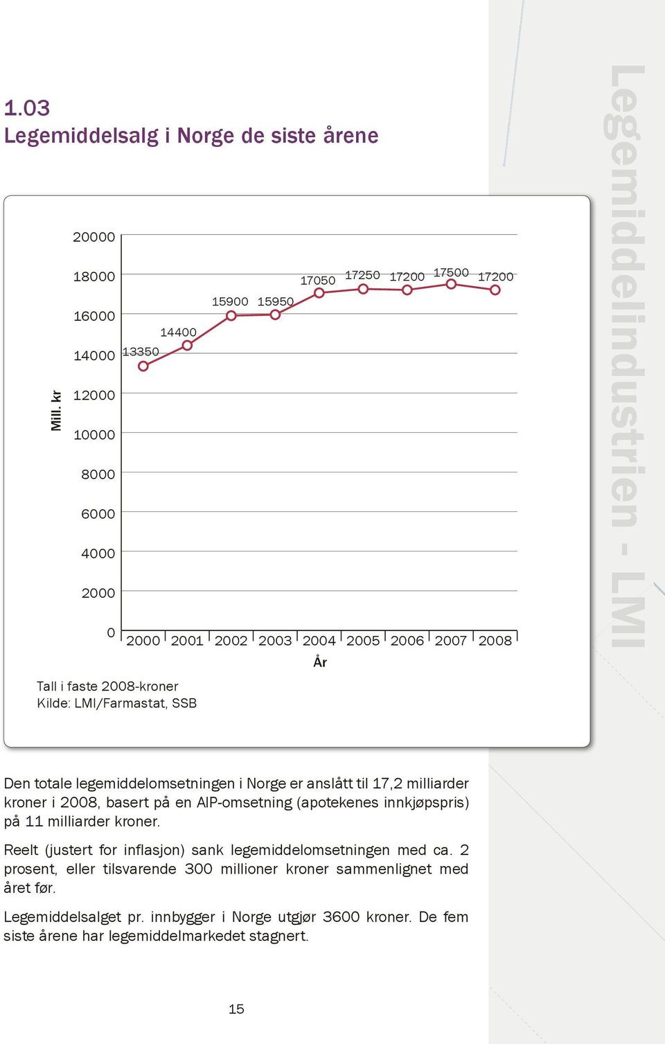 17500 17200 2004 År 2005 2006 2007 2008 Legemiddelindustrien - LMI Den totale legemiddelomsetningen i Norge er anslått til 17,2 milliarder kroner i 2008, basert på en