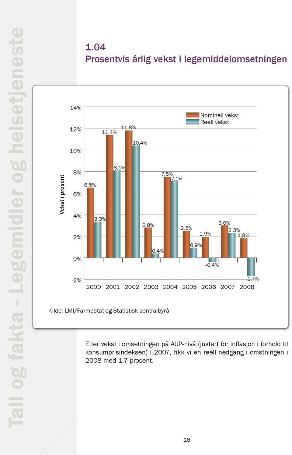 Reell vekst 1,9% -0,4% 3,0% 2,3% 1,8% -1,7% 2000 2001 2002 2003 2004 2005 2006 2007 2008 Kilde: LMI/Farmastat og Statistisk