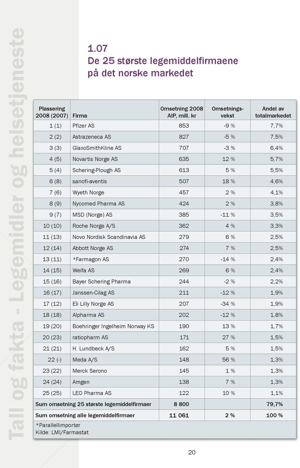 Schering-Plough AS 613 5 % 5,5% 6 (8) sanofi-aventis 507 18 % 4,6% 7 (6) Wyeth Norge 457 2 % 4,1% 8 (9) Nycomed Pharma AS 424 2 % 3,8% 9 (7) MSD (Norge) AS 385-11 % 3,5% 10 (10) Roche Norge A/S 362 4