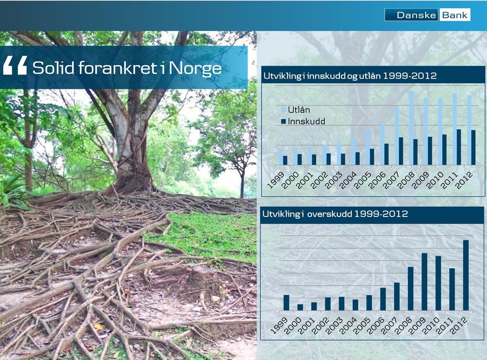 utlån 1999-2012 Utlån