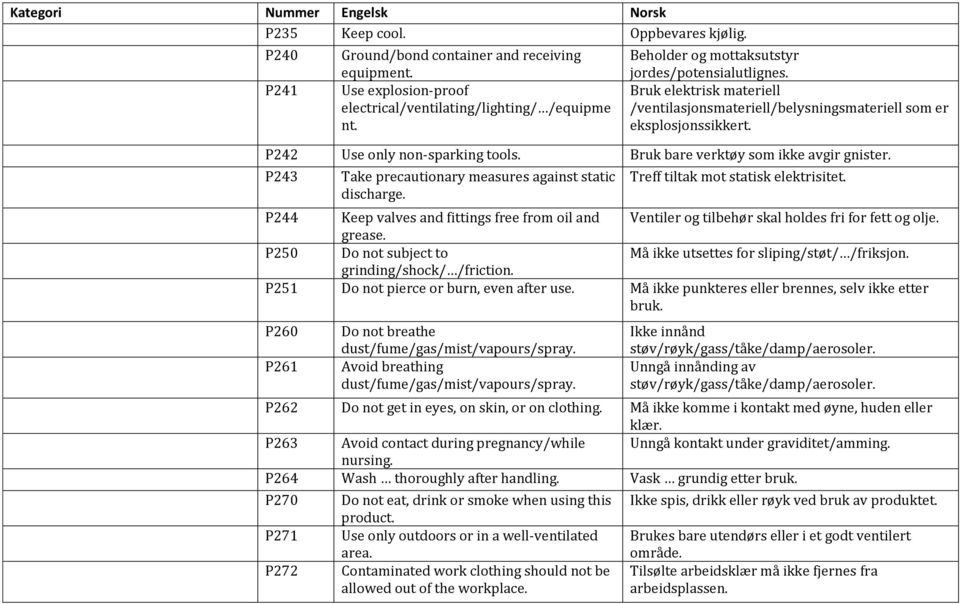 Bruk bare verktøy som ikke avgir gnister. P243 Take precautionary measures against static discharge. Treff tiltak mot statisk elektrisitet.