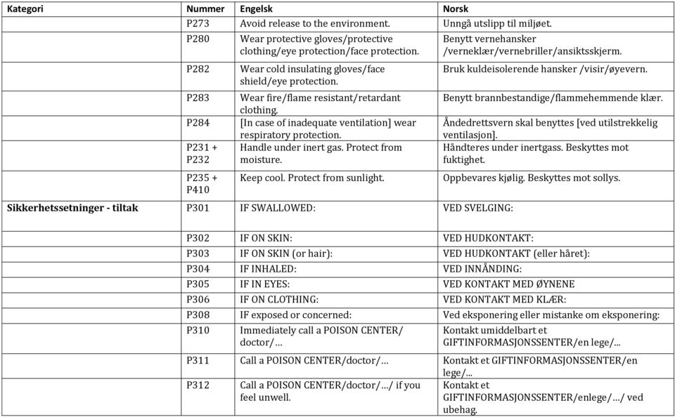 Protect from moisture. Keep cool. Protect from sunlight. Sikkerhetssetninger - tiltak P301 IF SWALLOWED: VED SVELGING: Benytt vernehansker /verneklær/vernebriller/ansiktsskjerm.