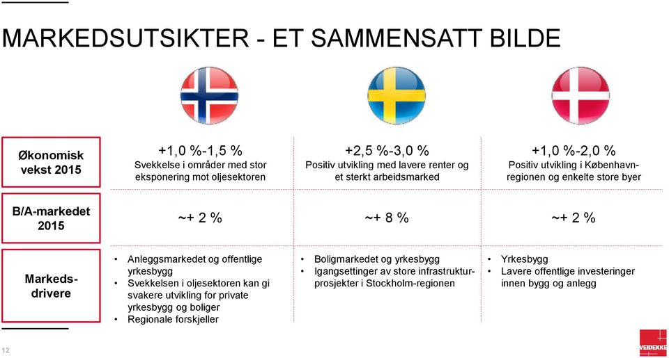 ~+ 2 % Markedsdrivere Anleggsmarkedet og offentlige yrkesbygg Svekkelsen i oljesektoren kan gi svakere utvikling for private yrkesbygg og boliger Regionale