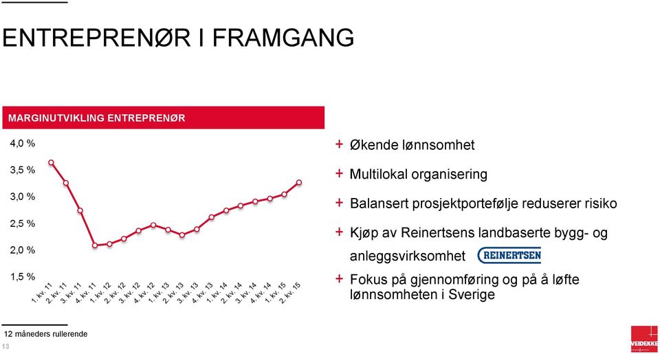 Kjøp av Reinertsens landbaserte bygg- og anleggsvirksomhet Fokus på