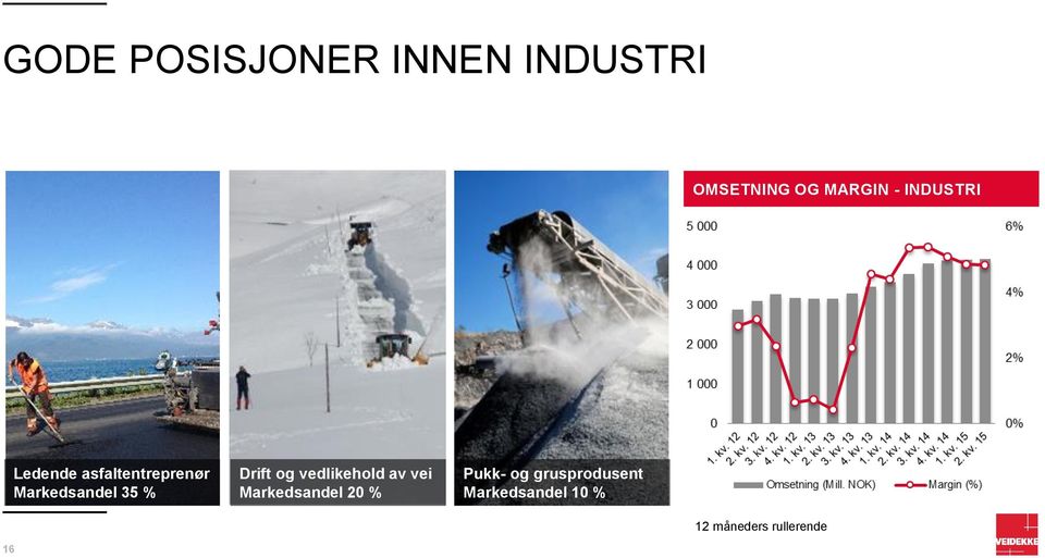 Drift og vedlikehold av vei Markedsandel 20 % Pukk- og