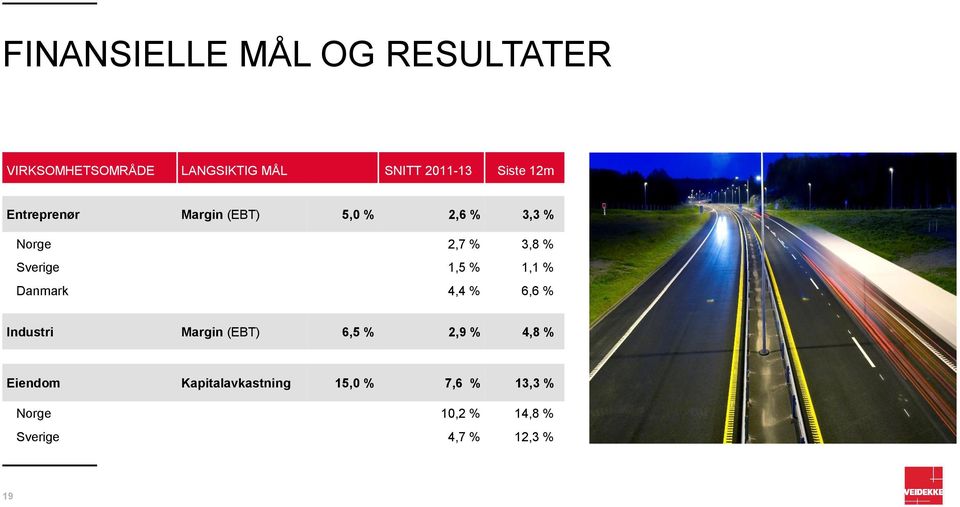 1,5 % 1,1 % Danmark 4,4 % 6,6 % Industri Margin (EBT) 6,5 % 2,9 % 4,8 % Eiendom