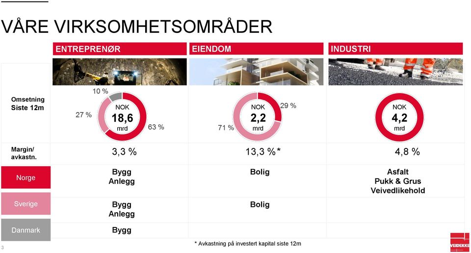 3,3 % 13,3 %* 4,8 % Norge Bygg Anlegg Bolig Asfalt Pukk & Grus