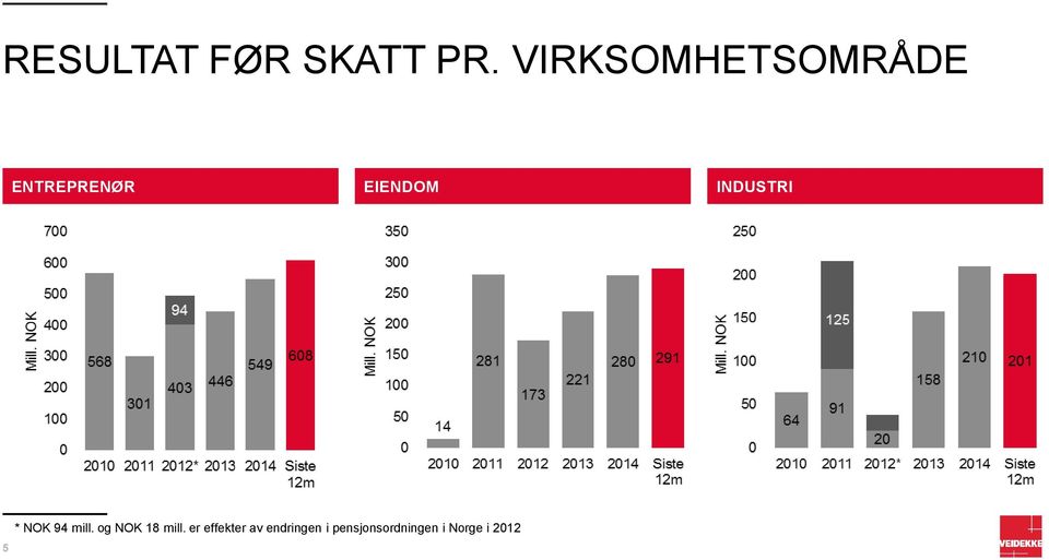 INDUSTRI 5 * NOK 94 mill. og NOK 18 mill.