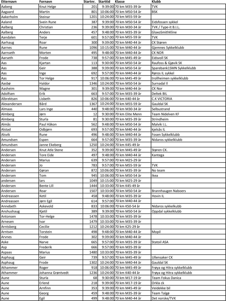 70 km M50-54 år Eidsfossen sykkel Aalberg Christian 236 9:39:00 70 km M30-34 år TVK / Type-it B.I.L.