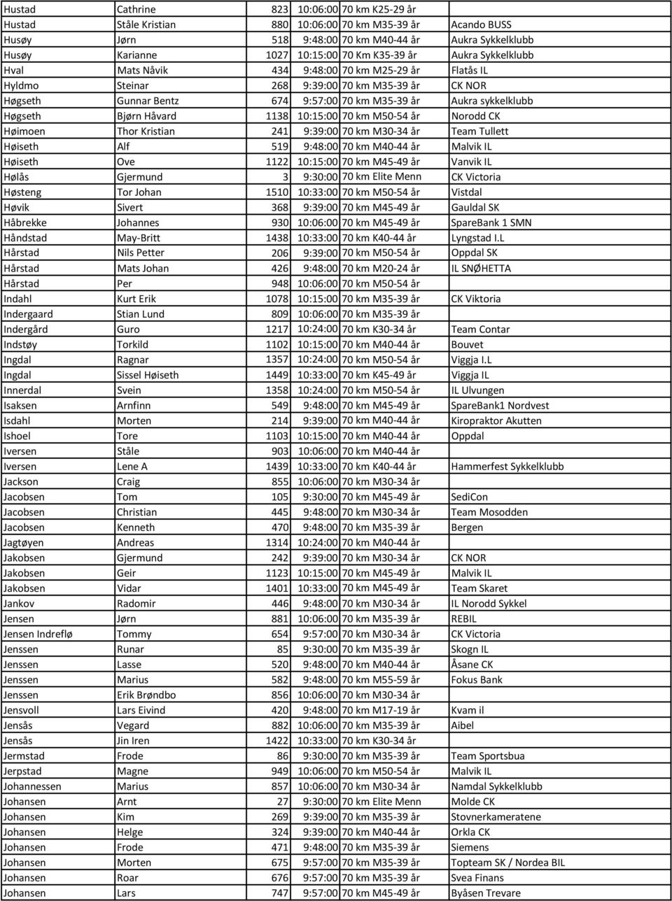 Høgseth Bjørn Håvard 1138 10:15:00 70 km M50-54 år Norodd CK Høimoen Thor Kristian 241 9:39:00 70 km M30-34 år Team Tullett Høiseth Alf 519 9:48:00 70 km M40-44 år Malvik IL Høiseth Ove 1122 10:15:00