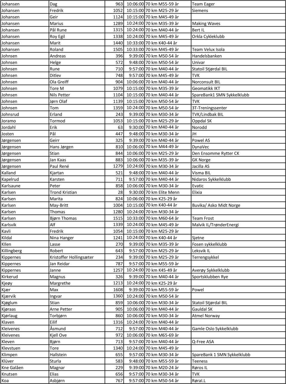 10:33:00 70 km M45-49 år Team Velux Isola Johnsen Andreas 396 9:39:00 70 km M50-54 år Handelsbanken Johnsen Helge 572 9:48:00 70 km M50-54 år Univar Johnsen Rune 710 9:57:00 70 km M40-44 år Statoil