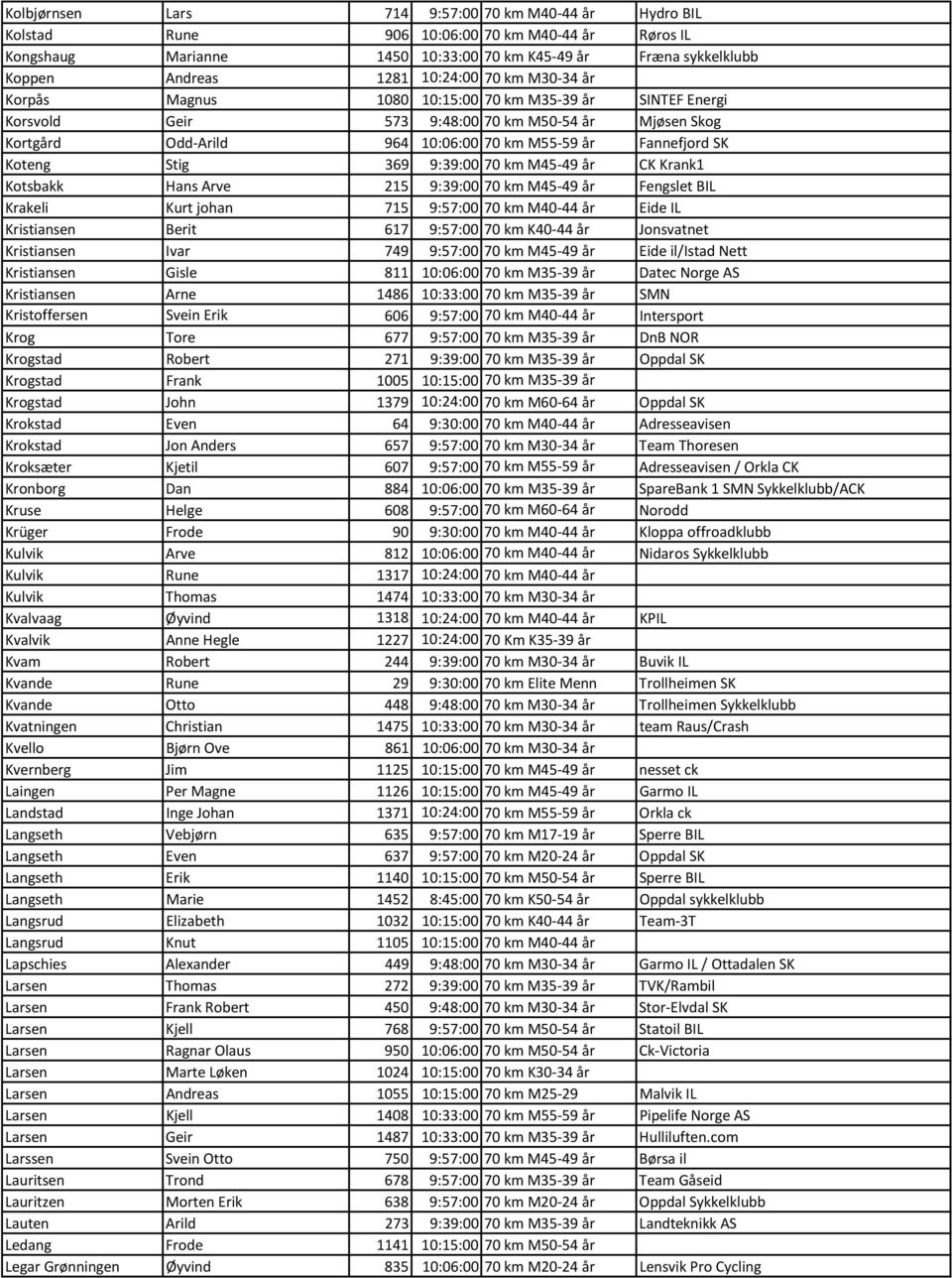 Koteng Stig 369 9:39:00 70 km M45-49 år CK Krank1 Kotsbakk Hans Arve 215 9:39:00 70 km M45-49 år Fengslet BIL Krakeli Kurt johan 715 9:57:00 70 km M40-44 år Eide IL Kristiansen Berit 617 9:57:00 70