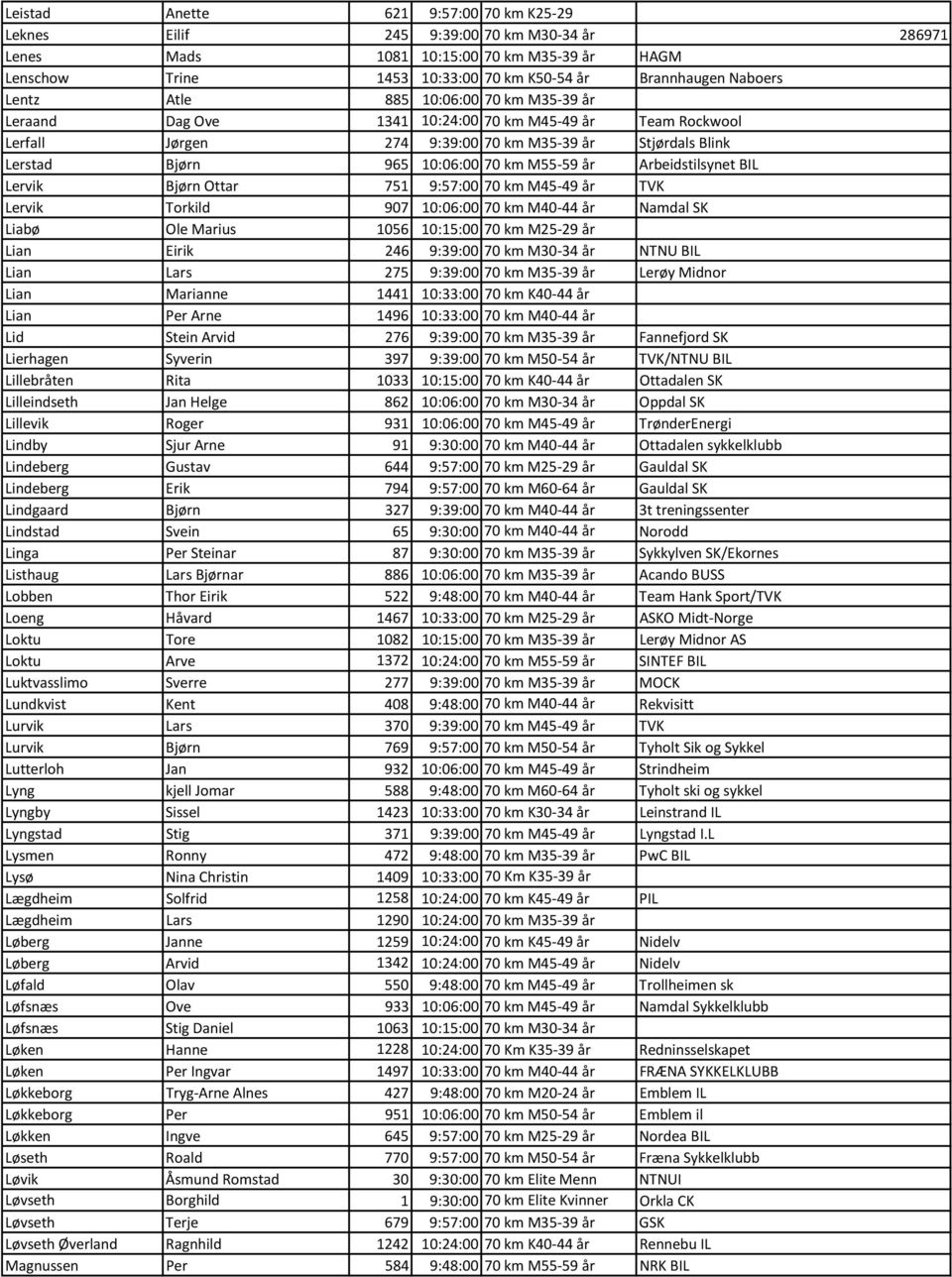 år Arbeidstilsynet BIL Lervik Bjørn Ottar 751 9:57:00 70 km M45-49 år TVK Lervik Torkild 907 10:06:00 70 km M40-44 år Namdal SK Liabø Ole Marius 1056 10:15:00 70 km M25-29 år Lian Eirik 246 9:39:00