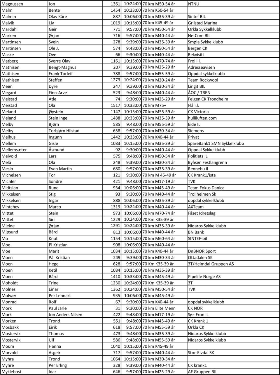 574 9:48:00 70 km M50-54 år Bergen CK Maske Ove 66 9:30:00 70 km M40-44 år Rekvisitt Matberg Sverre Ola