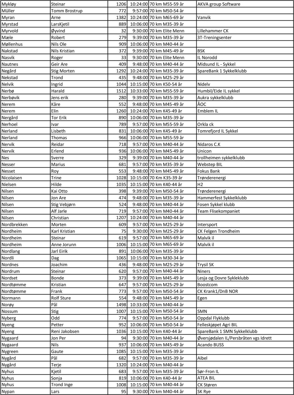 9:39:00 70 km M45-49 år BSK Nasvik Roger 33 9:30:00 70 km Elite Menn IL Norodd Nautnes Geir Are 409 9:48:00 70 km M40-44 år Midsund IL - Sykkel Negård Stig Morten 1292 10:24:00 70 km M35-39 år